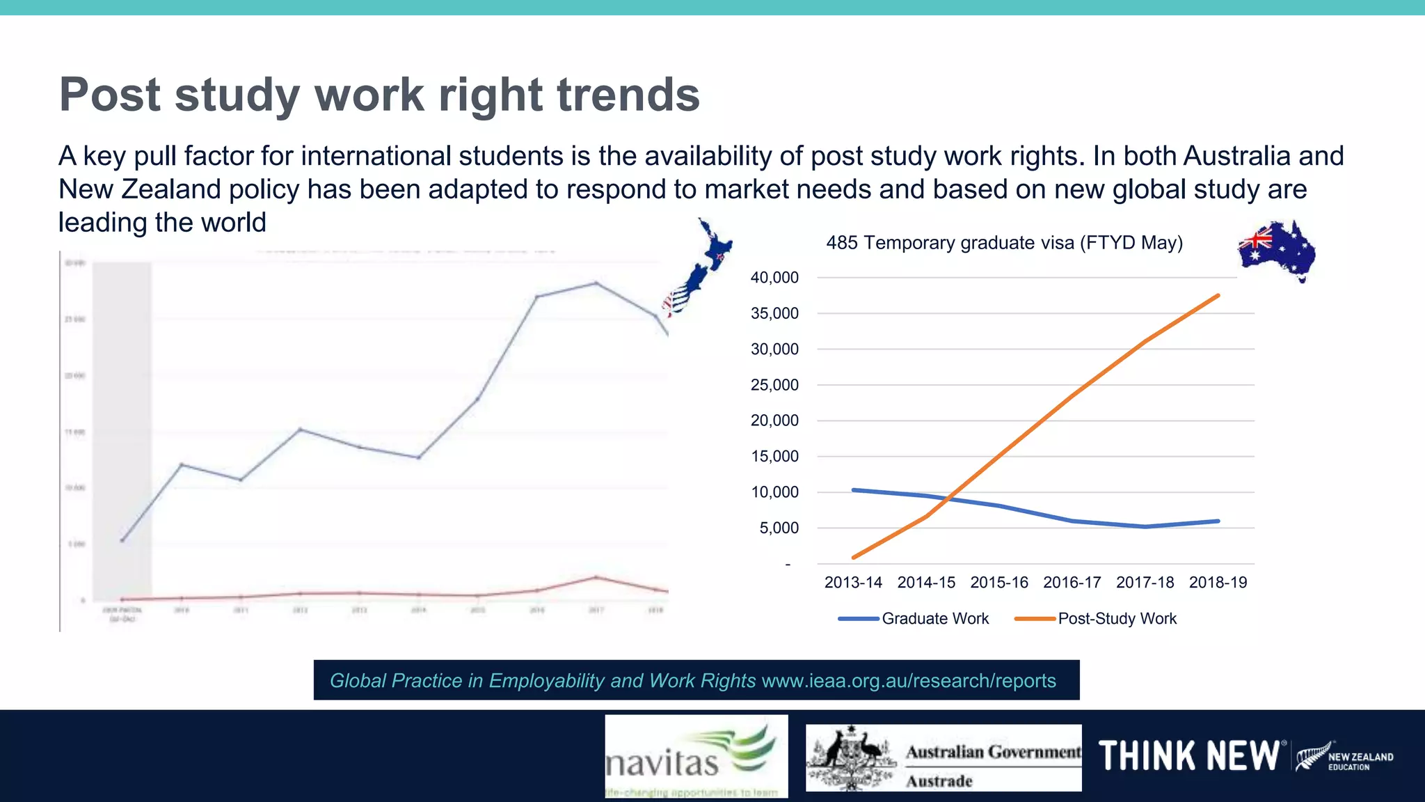 -
5,000
10,000
15,000
20,000
25,000
30,000
35,000
40,000
2013-14 2014-15 2015-16 2016-17 2017-18 2018-19
485 Temporary graduate visa (FTYD May)
Graduate Work Post-Study Work
Post study work right trends
A key pull factor for international students is the availability of post study work rights. In both Australia and
New Zealand policy has been adapted to respond to market needs and based on new global study are
leading the world
Global Practice in Employability and Work Rights www.ieaa.org.au/research/reports
 