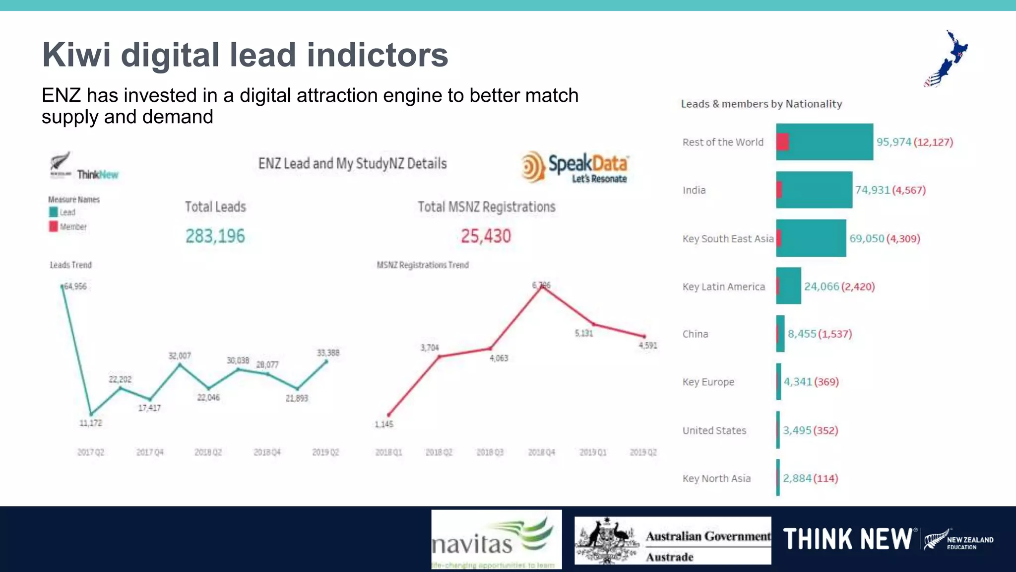 Kiwi digital lead indictors
ENZ has invested in a digital attraction engine to better match
supply and demand
 