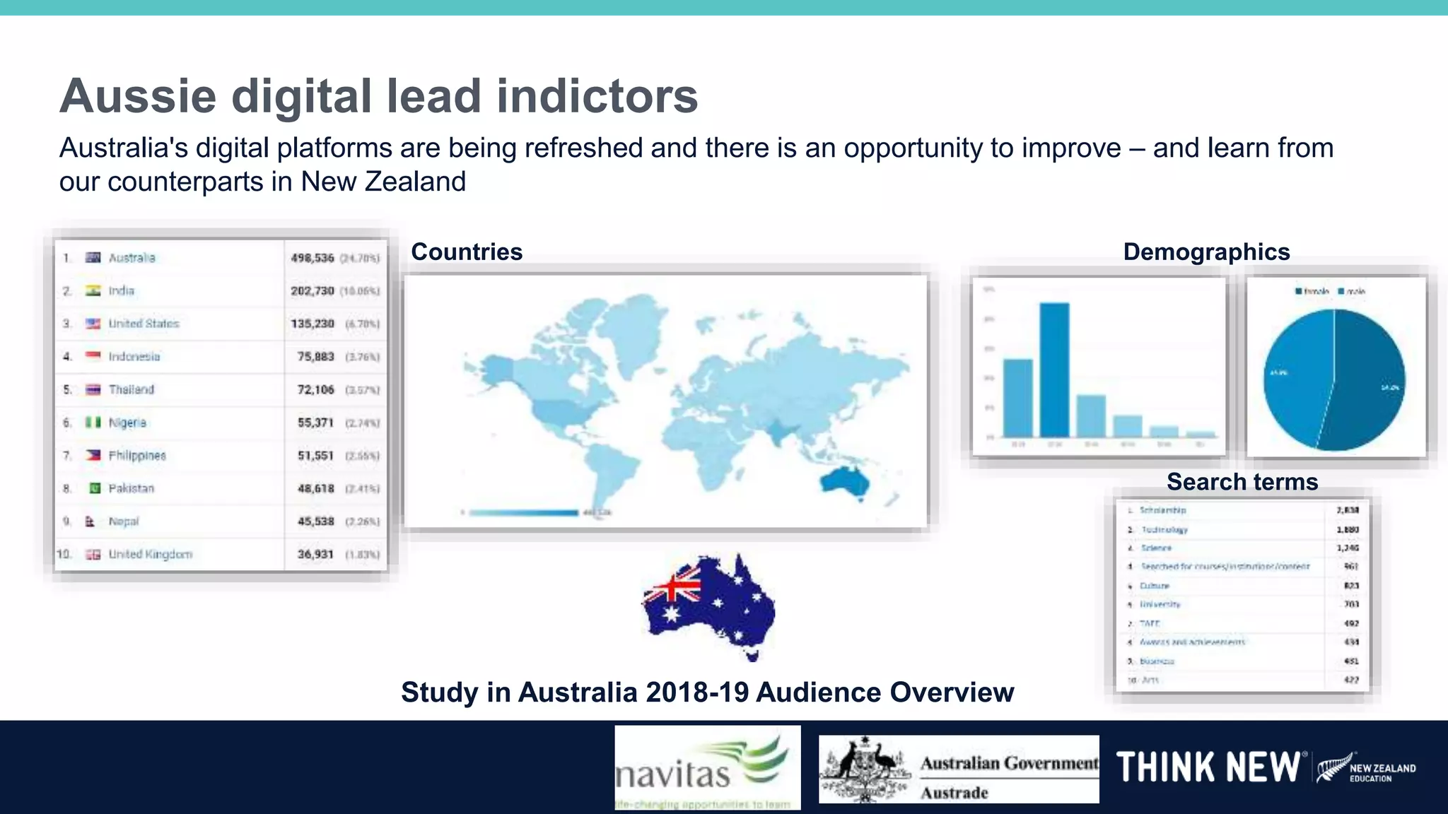 Aussie digital lead indictors
Australia's digital platforms are being refreshed and there is an opportunity to improve – and learn from
our counterparts in New Zealand
Study in Australia 2018-19 Audience Overview
Countries Demographics
Search terms
 