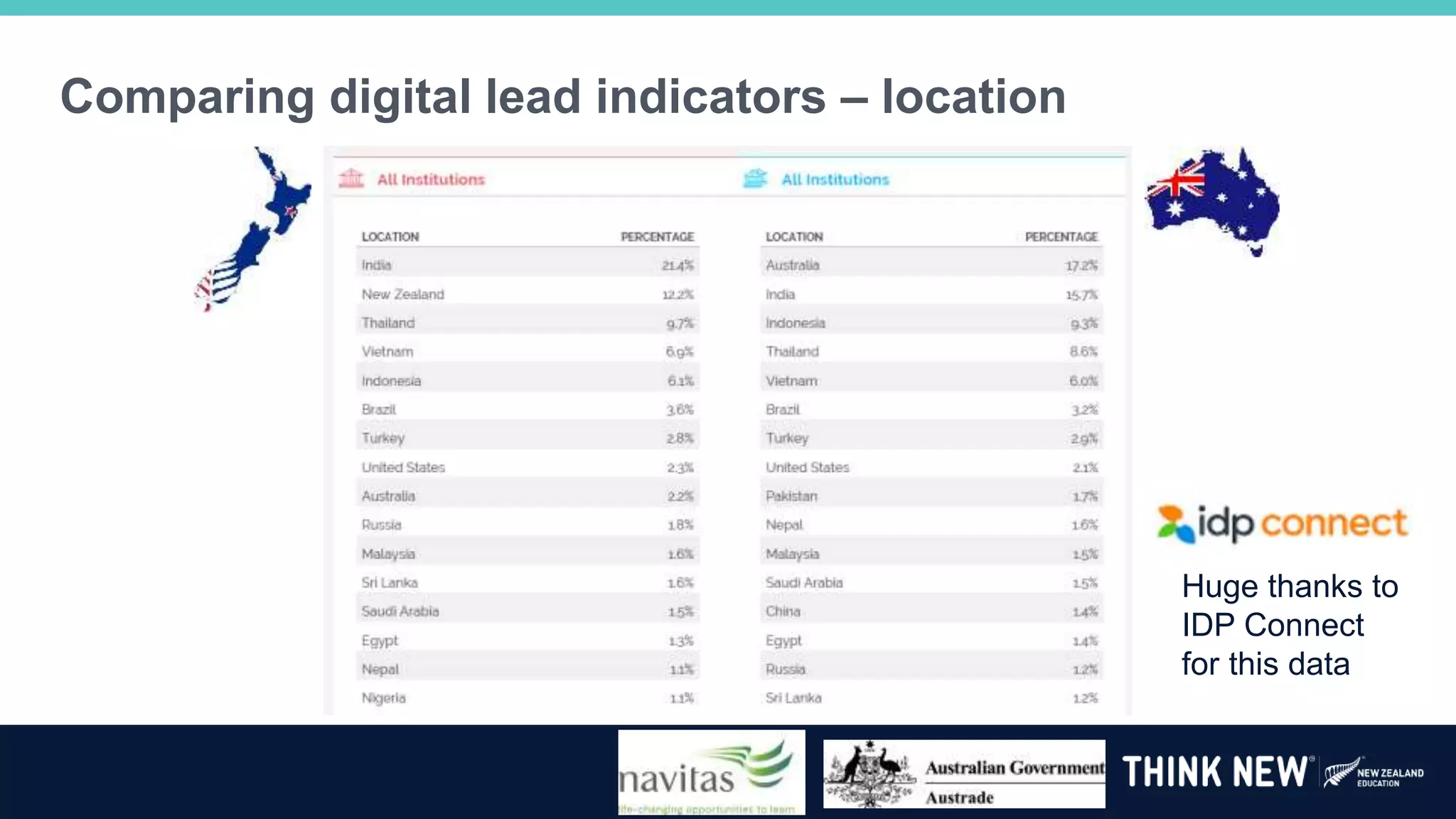 Comparing digital lead indicators – location
Huge thanks to
IDP Connect
for this data
 
