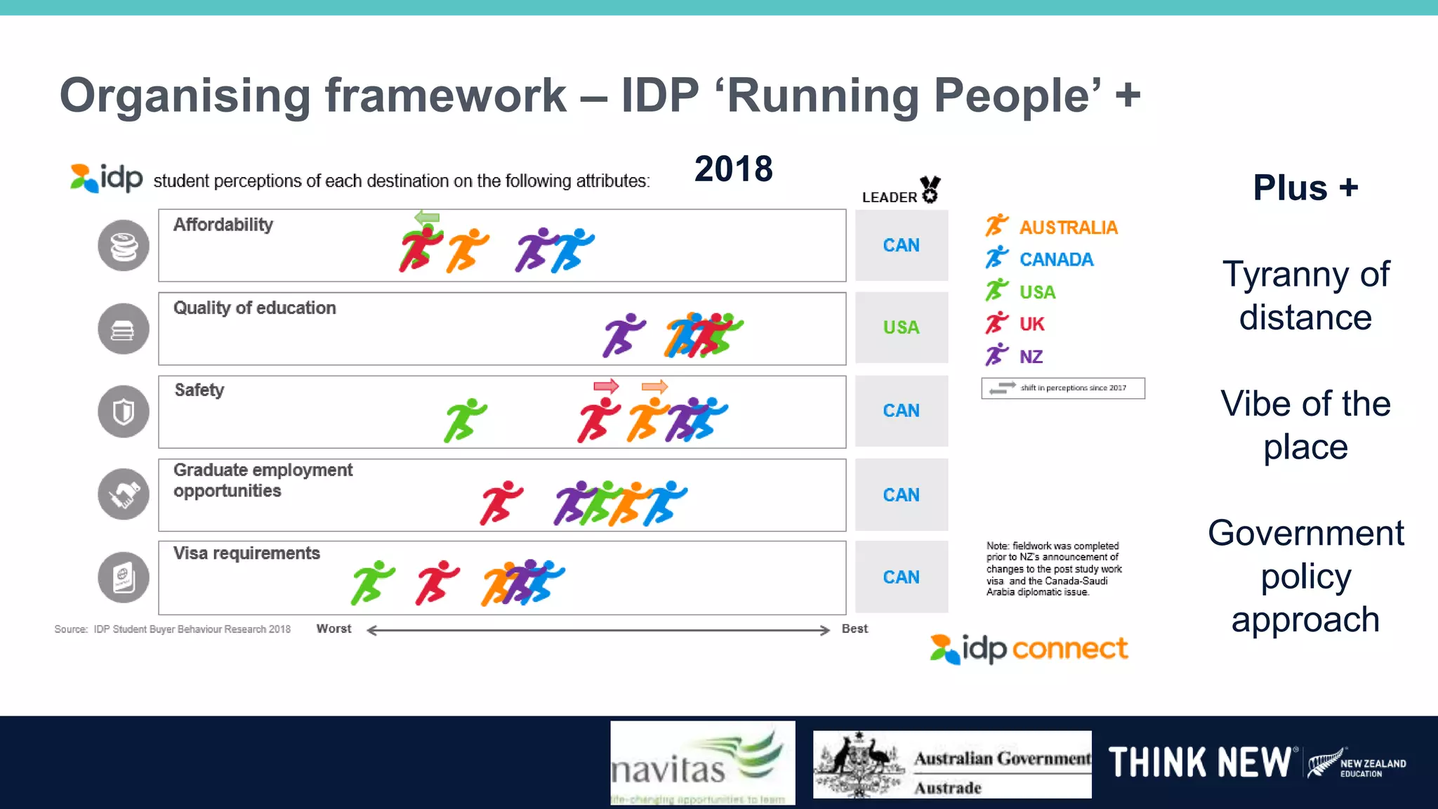 Organising framework – IDP ‘Running People’ +
Plus +
Tyranny of
distance
Vibe of the
place
Government
policy
approach
2018
 