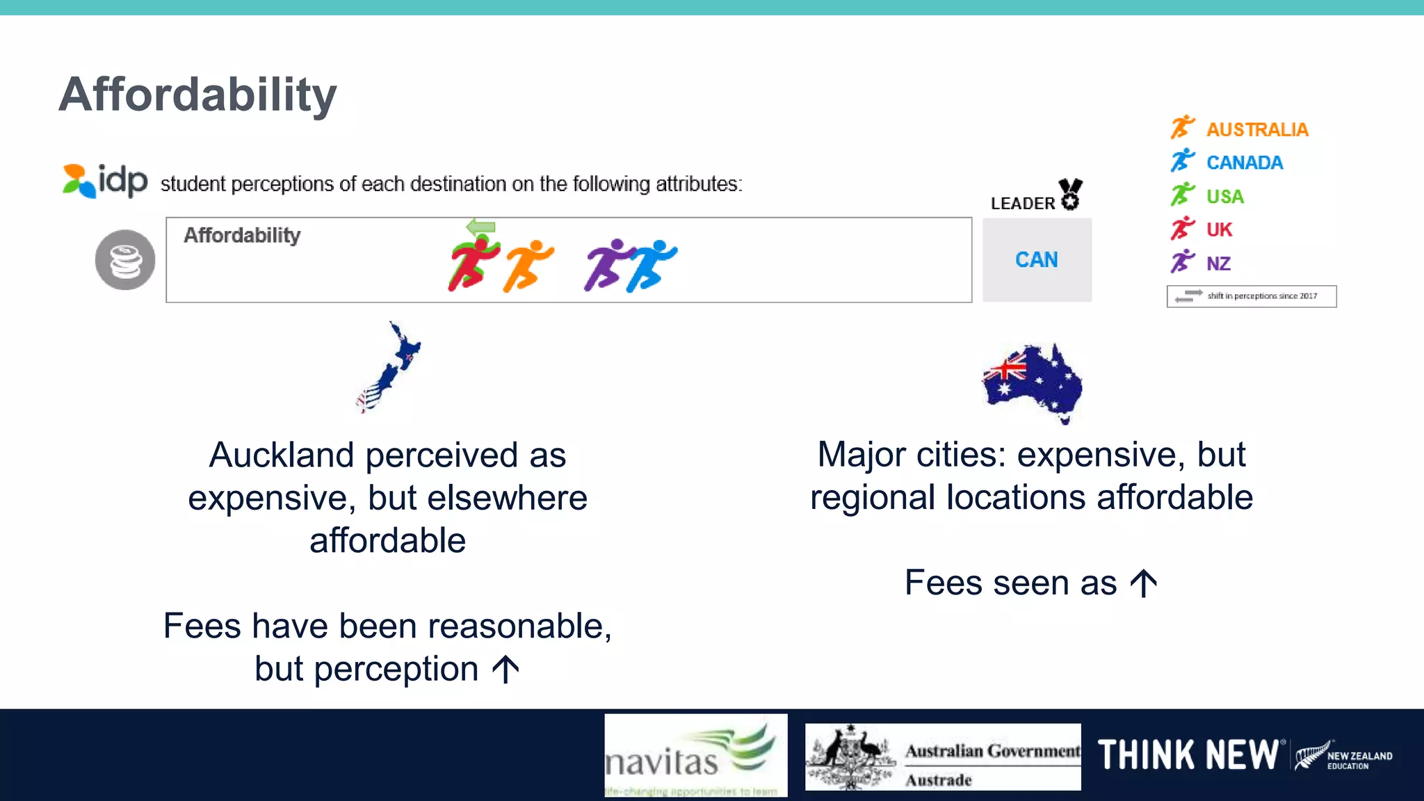 Affordability
Auckland perceived as
expensive, but elsewhere
affordable
Fees have been reasonable,
but perception 
Major cities: expensive, but
regional locations affordable
Fees seen as 
 