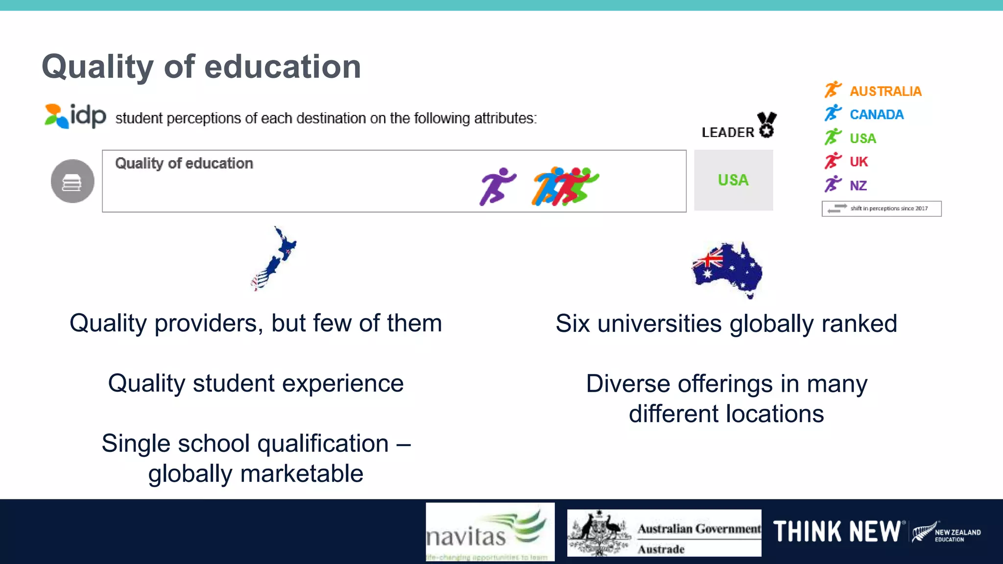 Quality of education
Quality providers, but few of them
Quality student experience
Single school qualification –
globally marketable
Six universities globally ranked
Diverse offerings in many
different locations
 
