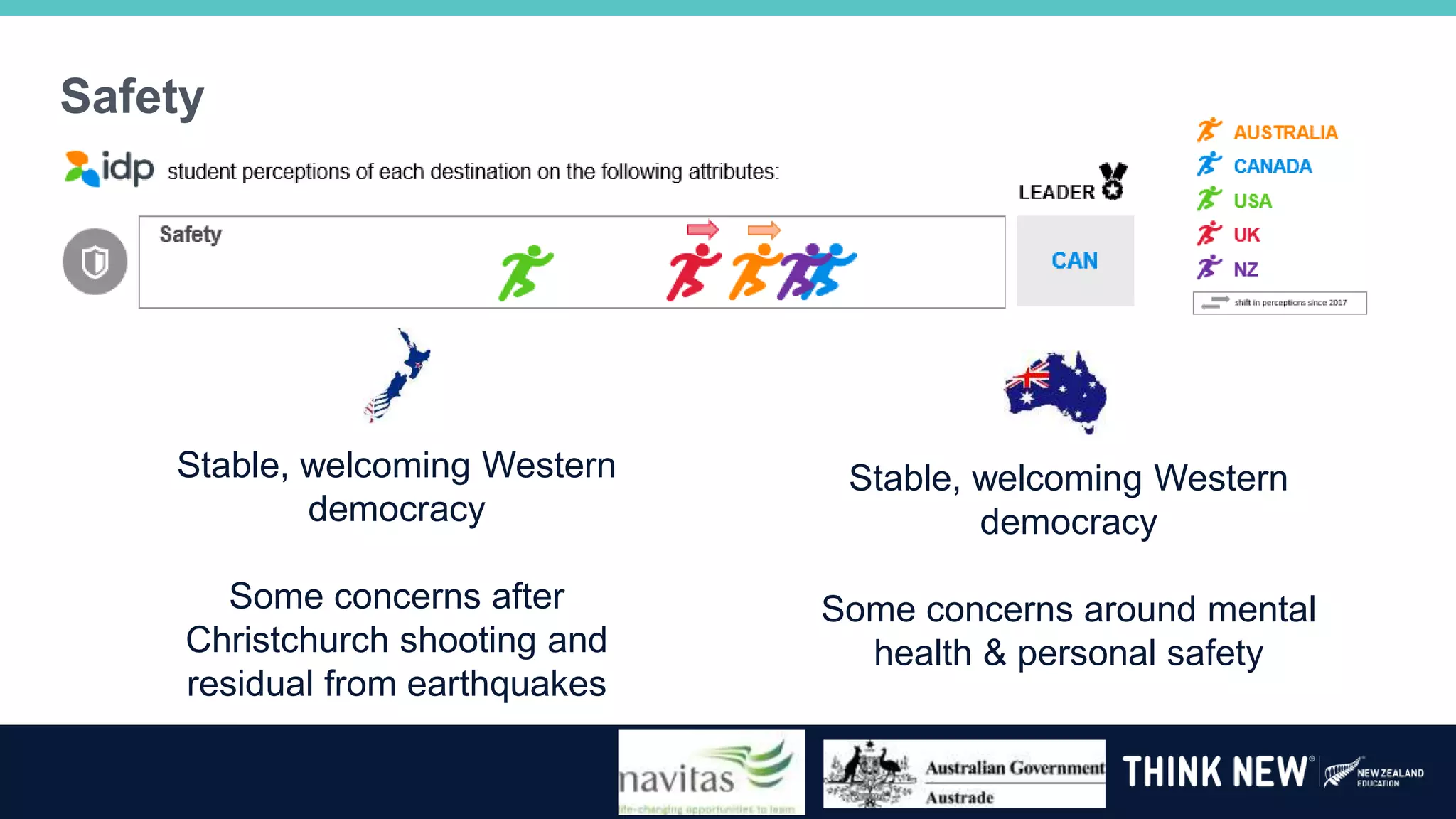 Safety
Stable, welcoming Western
democracy
Some concerns after
Christchurch shooting and
residual from earthquakes
Stable, welcoming Western
democracy
Some concerns around mental
health & personal safety
 