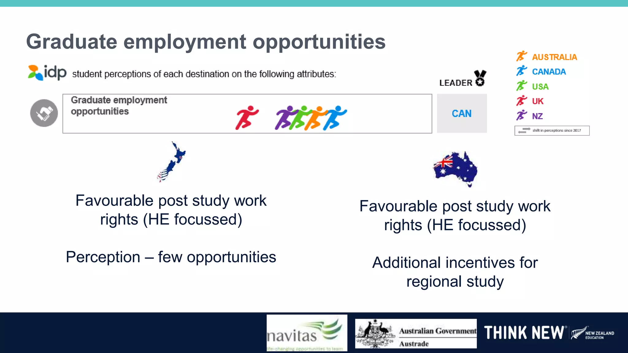 Graduate employment opportunities
Favourable post study work
rights (HE focussed)
Perception – few opportunities
Favourable post study work
rights (HE focussed)
Additional incentives for
regional study
 