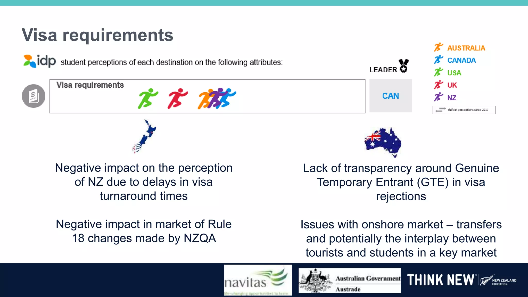 Visa requirements
Negative impact on the perception
of NZ due to delays in visa
turnaround times
Negative impact in market of Rule
18 changes made by NZQA
Lack of transparency around Genuine
Temporary Entrant (GTE) in visa
rejections
Issues with onshore market – transfers
and potentially the interplay between
tourists and students in a key market
 
