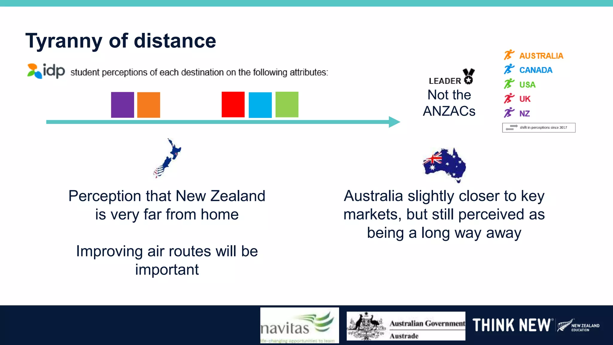 Tyranny of distance
Not the
ANZACs
Perception that New Zealand
is very far from home
Improving air routes will be
important
Australia slightly closer to key
markets, but still perceived as
being a long way away
 