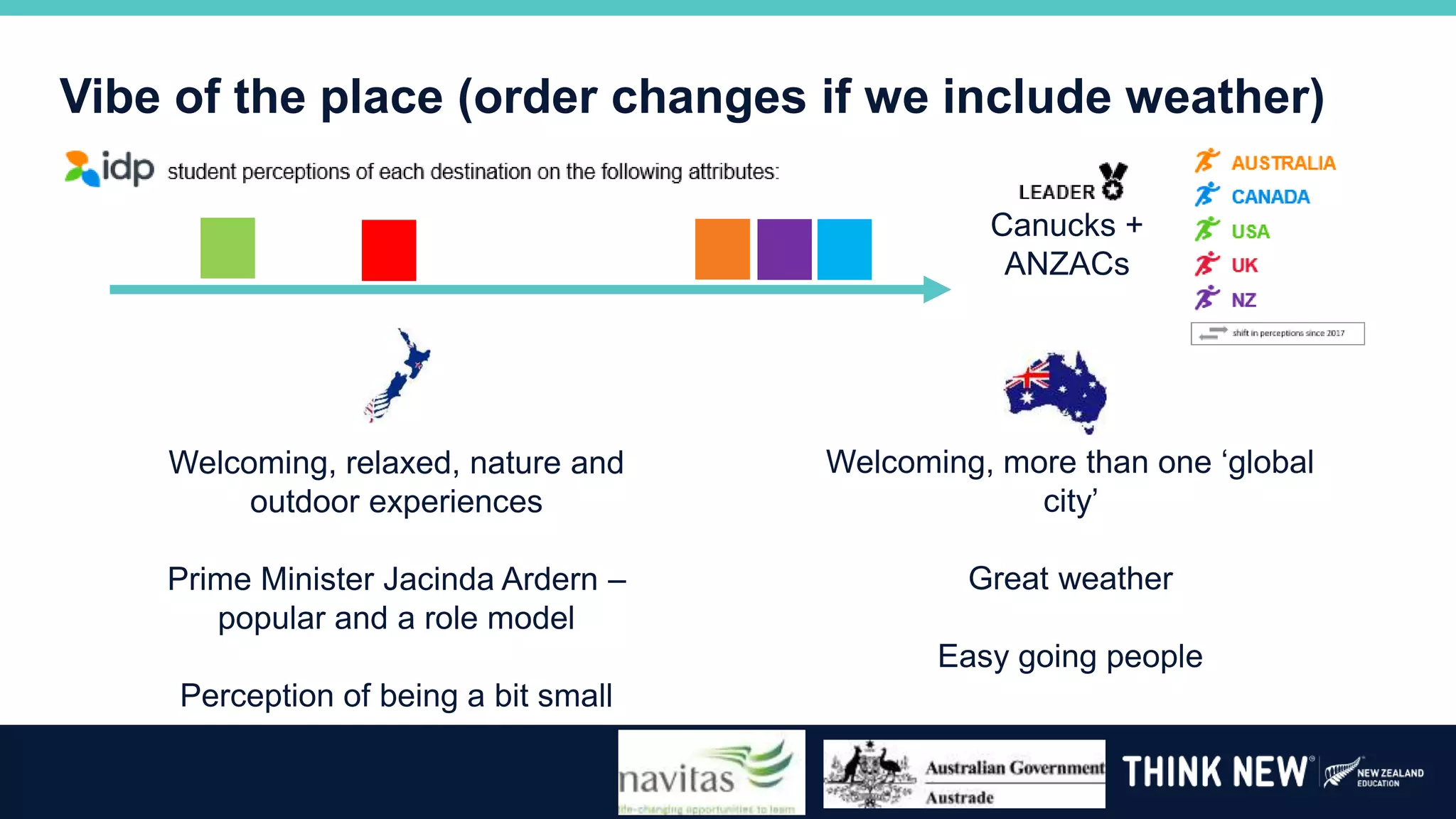 Vibe of the place (order changes if we include weather)
Canucks +
ANZACs
Welcoming, relaxed, nature and
outdoor experiences
Prime Minister Jacinda Ardern –
popular and a role model
Perception of being a bit small
Welcoming, more than one ‘global
city’
Great weather
Easy going people
 