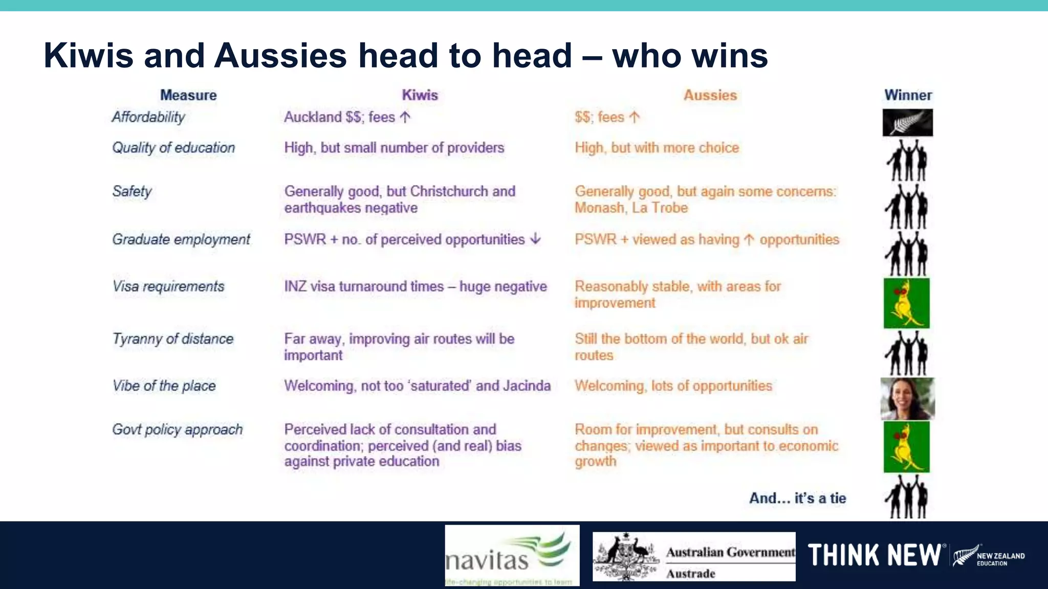 Kiwis and Aussies head to head – who wins
 