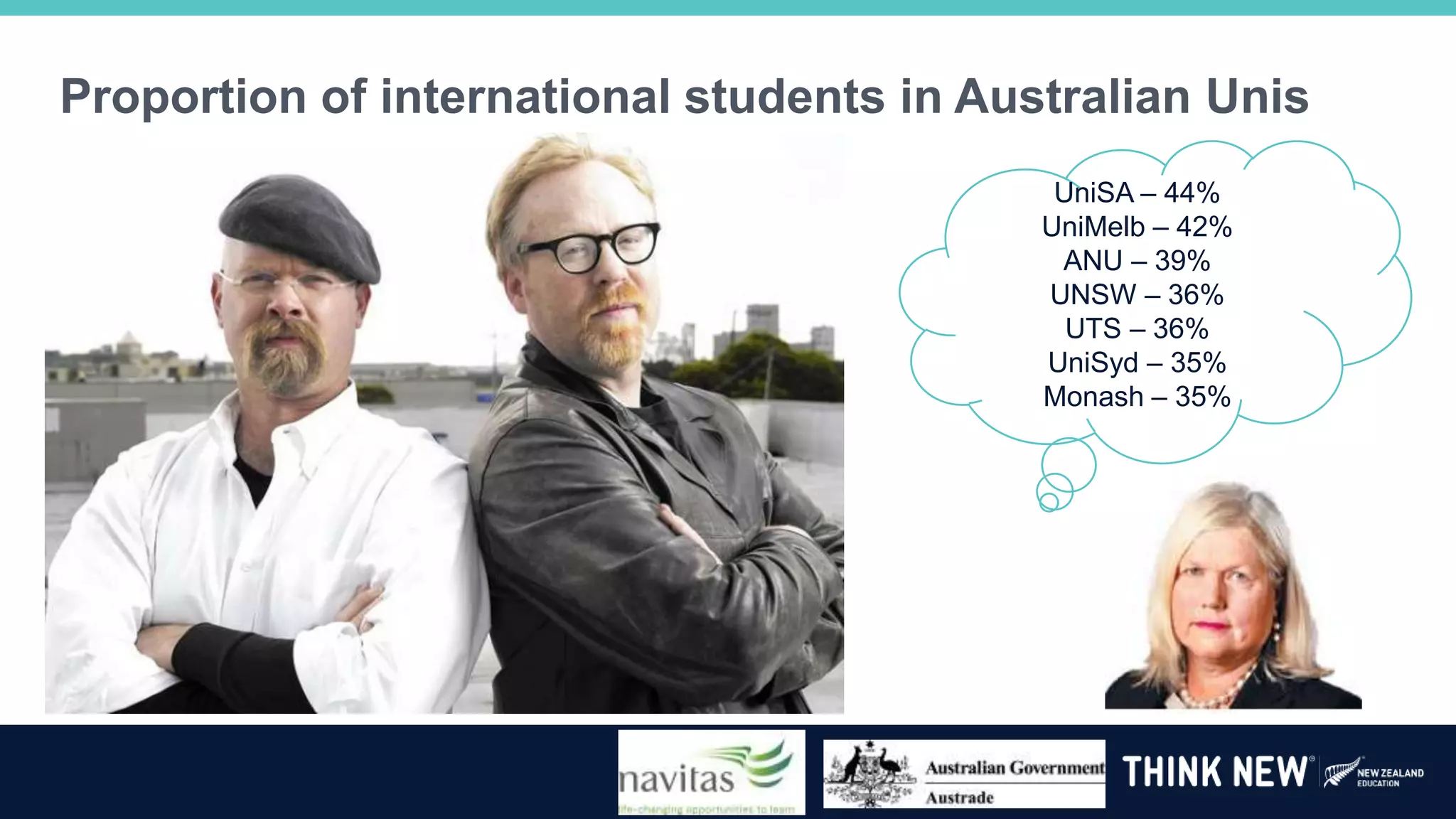 Proportion of international students in Australian Unis
UniSA – 44%
UniMelb – 42%
ANU – 39%
UNSW – 36%
UTS – 36%
UniSyd – 35%
Monash – 35%
 