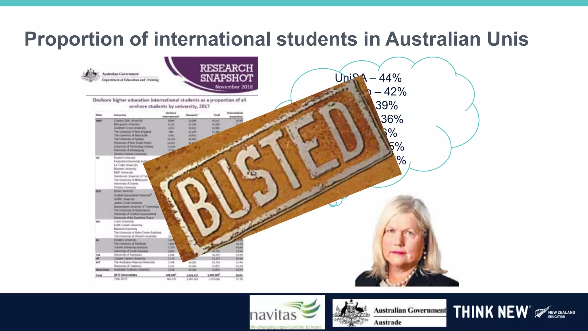 Proportion of international students in Australian Unis
UniSA – 44%
UniMelb – 42%
ANU – 39%
UNSW – 36%
UTS – 36%
UniSyd – 35%
Monash – 35%
 