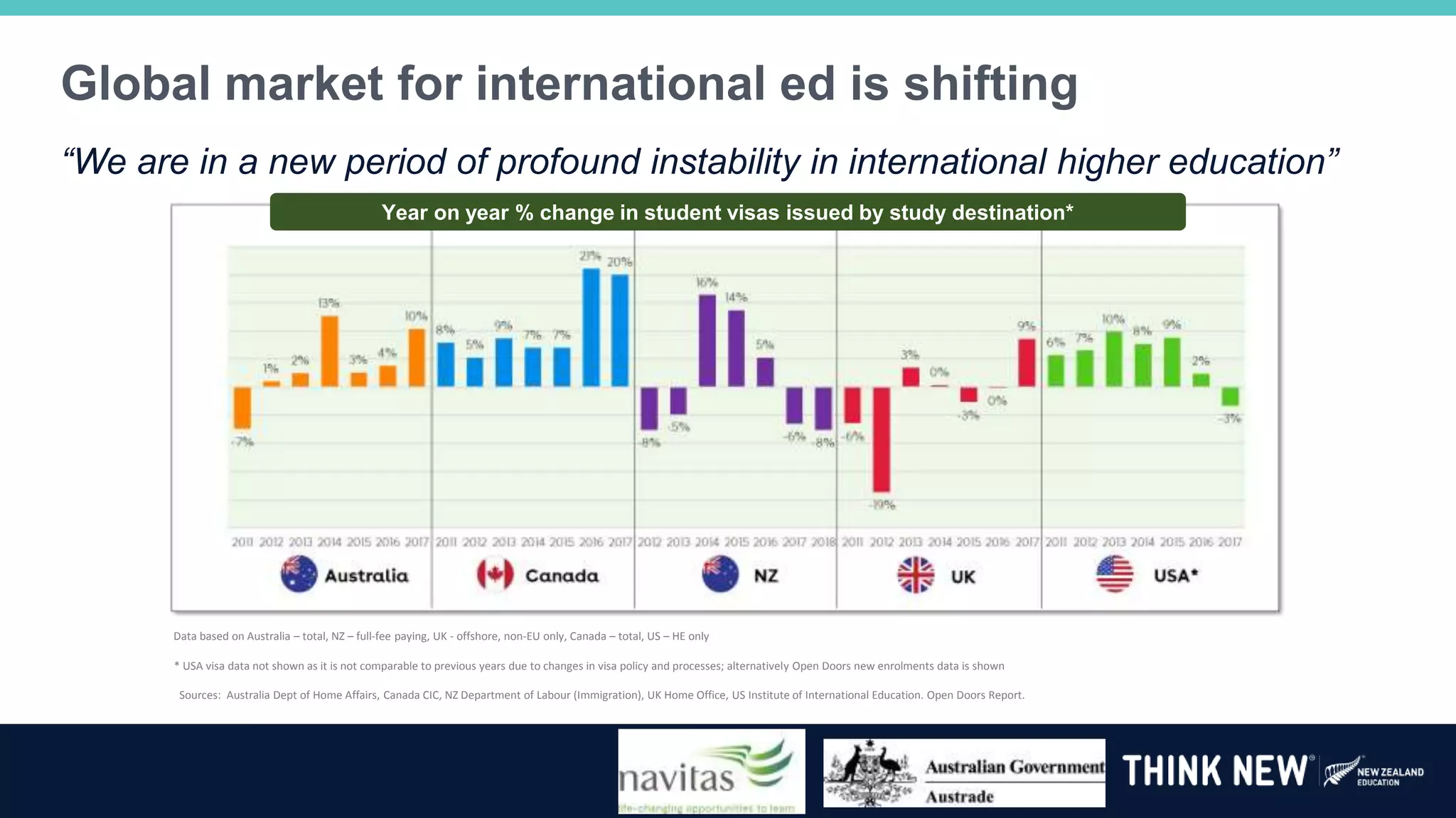 Global market for international ed is shifting
“We are in a new period of profound instability in international higher education”
Year on year % change in student visas issued by study destination*
Data based on Australia – total, NZ – full-fee paying, UK - offshore, non-EU only, Canada – total, US – HE only
Sources: Australia Dept of Home Affairs, Canada CIC, NZ Department of Labour (Immigration), UK Home Office, US Institute of International Education. Open Doors Report.
* USA visa data not shown as it is not comparable to previous years due to changes in visa policy and processes; alternatively Open Doors new enrolments data is shown
 