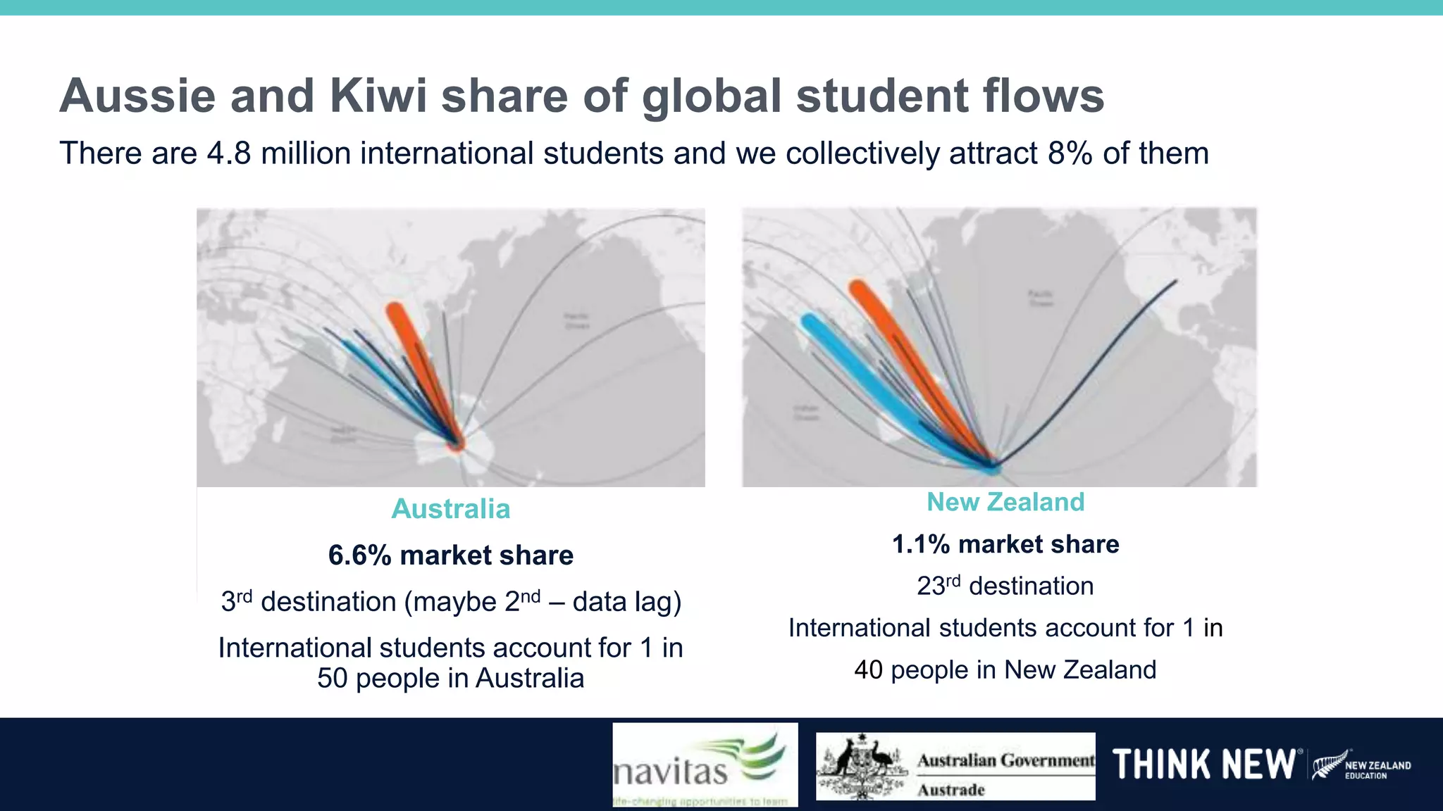 Aussie and Kiwi share of global student flows
There are 4.8 million international students and we collectively attract 8% of them
Australia
6.6% market share
3rd destination (maybe 2nd – data lag)
International students account for 1 in
50 people in Australia
New Zealand
1.1% market share
23rd destination
International students account for 1 in
40 people in New Zealand
 