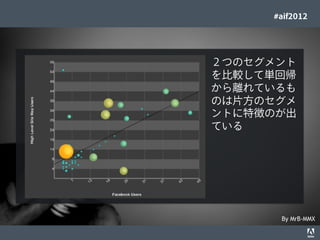 #aif2012




                                                                                  ２つのセグメント
                                                                                  を比較して単回帰
                                                                                  から離れているも
                                                                                  のは片方のセグメ
                                                                                  ントに特徴のが出
                                                                                  ている




                                                                                        By MrB-MMX
© 2012 Adobe Systems Incorporated. All Rights Reserved. Adobe Conﬁdential.   29
 