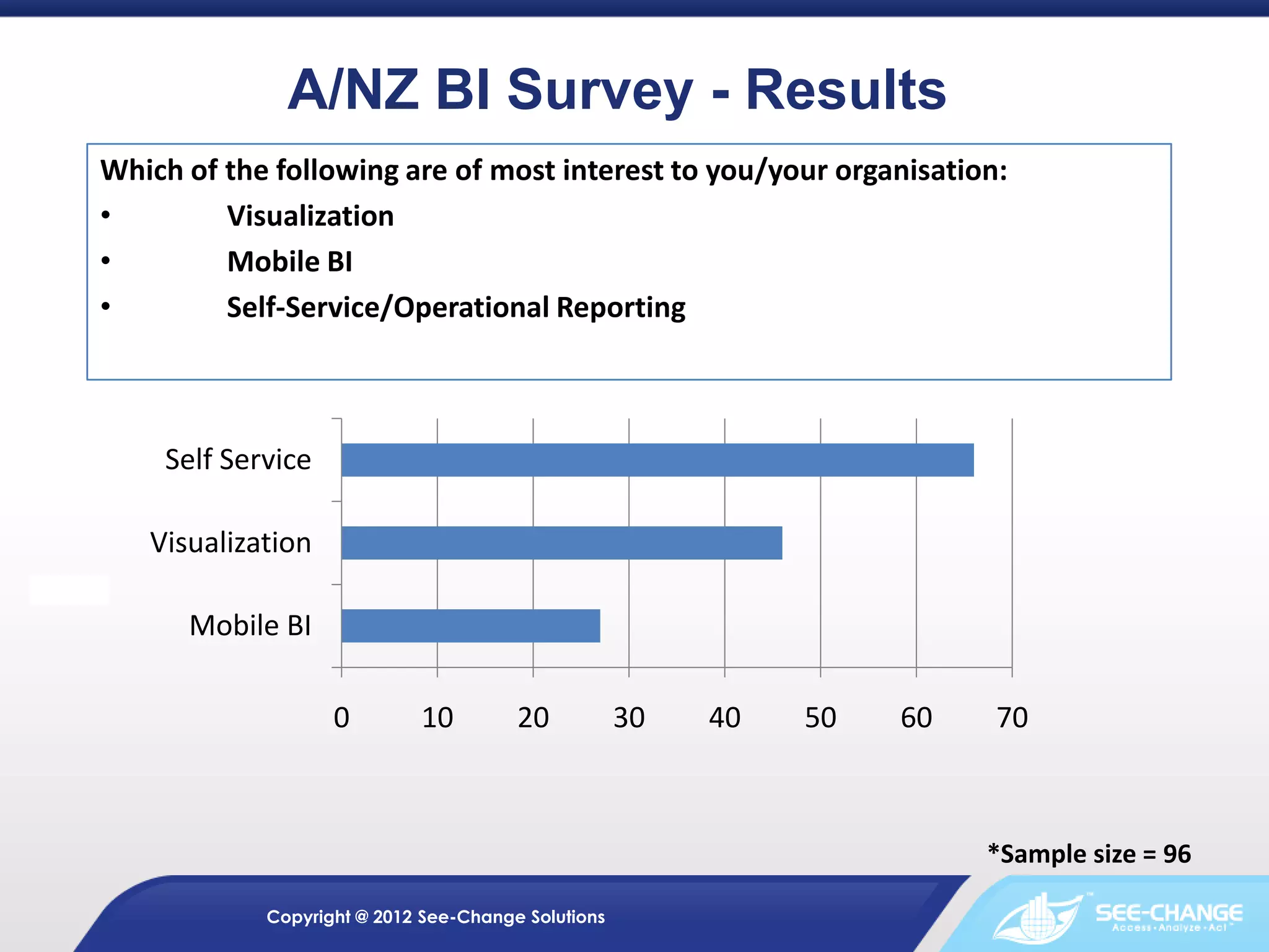 A/NZ BI Survey - Results
Which of the following are of most interest to you/your organisation:
•        Visualization
•        Mobile BI
•        Self-Service/Operational Reporting



    Self Service

   Visualization

      Mobile BI

                   0        10         20           30   40   50   60   70



                                                                        *Sample size = 96

            Copyright @ 2012 See-Change Solutions
 