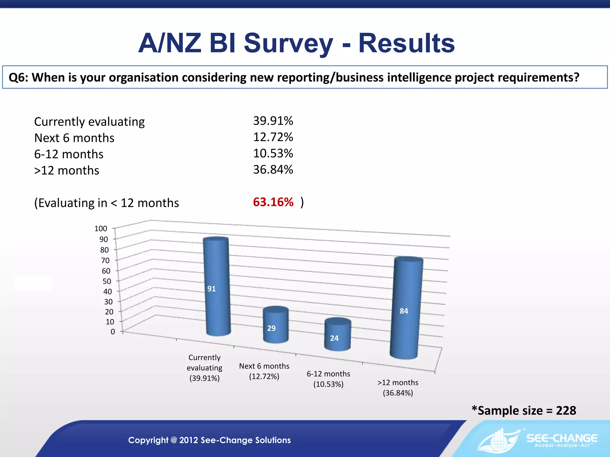 A/NZ BI Survey - Results
Q6: When is your organisation considering new reporting/business intelligence project requirements?


    Currently evaluating                            39.91%
    Next 6 months                                   12.72%
    6-12 months                                     10.53%
    >12 months                                      36.84%

    (Evaluating in < 12 months                      63.16% )
              100
               90
               80
                70
                60
                50
                 40                      91
                 30
                 20                                                                 84
                  10
                   0                                    29
                                                                      24

                                    Currently
                                    evaluating   Next 6 months
                                                   (12.72%)      6-12 months
                                     (39.91%)
                                                                   (10.53%)    >12 months
                                                                                (36.84%)

                                                                                            *Sample size = 228

                       Copyright @ 2012 See-Change Solutions
 