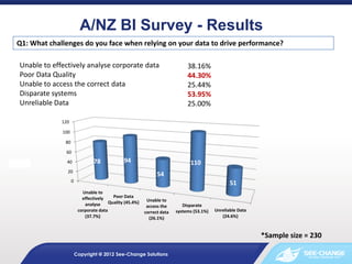A/NZ BI Survey - Results
Q1: What challenges do you face when relying on your data to drive performance?

Unable to effectively analyse corporate data                                 38.16%
Poor Data Quality                                                            44.30%
Unable to access the correct data                                            25.44%
Disparate systems                                                            53.95%
Unreliable Data                                                              25.00%

             120

             100

              80

              60

               40              78             94                              110
               20
                                                               54
                   0                                                                             51
                          Unable to
                          effectively    Poor Data
                                       Quality (45.4%)    Unable to
                           analyse                        access the       Disparate
                        corporate data                   correct data   systems (53.1%)   Unreliable Data
                           (37.7%)                         (26.1%)                           (24.6%)



                                                                                                            *Sample size = 230

                       Copyright @ 2012 See-Change Solutions
 