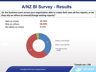 A/NZ BI Survey - Results
Q5: Are business users across your organisation able to create their own ad-hoc reports, or do
they rely on others to amend/change existing reports?

    Able to create                             38.16%
    Rely on others                             58.33%
    No ability to create                       3.51%


                                           8


                                                                Able to create (38.16%)
                                                           87
                                                                Rely on others (58.33%)


                                                                No ability to create
                                133                             (3.51%)




                                                                                          *Sample size = 228

                   Copyright @ 2012 See-Change Solutions
 