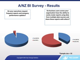 A/NZ BI Survey - Results
  Do your executives request                              Do business users across your
frequent reports and company                             organisation have the ability to
    performance updates?                                 easily create reports using data
                                                         from multiple date sources and
                                                        share those reports with others?




                                          Yes (96.2%)
                                                                                              Yes (38.5%)
                                          No (3.8% )
                                                                                              No (61.5%)




                                                                          *Sample size = 55

             Copyright @ 2012 See-Change Solutions
 