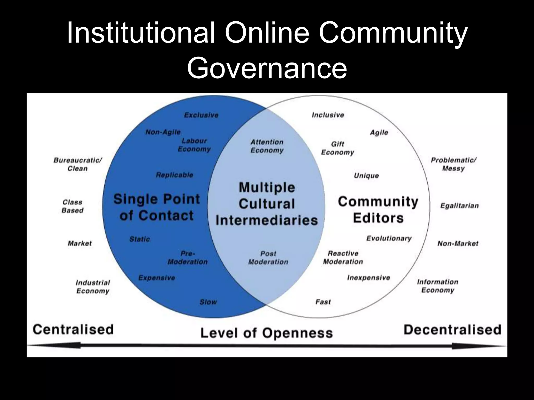 Institutional Online Community
Governance