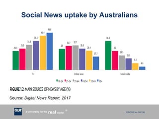 CRICOS No. 00213Ja university for the worldreal
R
Social News uptake by Australians
Source: Digital News Report, 2017
 