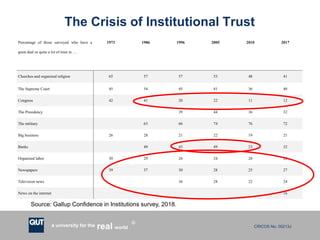 CRICOS No. 00213Ja university for the worldreal
R
The Crisis of Institutional Trust
Percentage of those surveyed who have a
great deal or quite a lot of trust in …
1973 1986 1996 2005 2010 2017
Churches and organized religion 65 57 57 53 48 41
The Supreme Court 45 54 45 41 36 40
Congress 42 41 20 22 11 12
The Presidency 39 44 36 32
The military 63 66 74 76 72
Big business 26 28 21 22 19 21
Banks 49 43 49 23 32
Organized labor 30 29 26 24 28 20
Newspapers 39 37 30 28 25 27
Television news 36 28 22 24
News on the internet 16
Source: Gallup Confidence in Institutions survey, 2018.
 