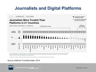 CRICOS No. 00213Ja university for the worldreal
R
Journalists and Digital Platforms
Source: Edelman Trust Barometer, 2018
 