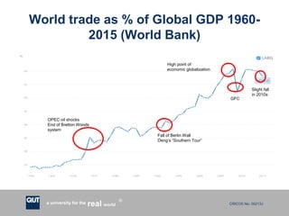 CRICOS No. 00213Ja university for the worldreal
R
World trade as % of Global GDP 1960-
2015 (World Bank)
OPEC oil shocks
End of Bretton Woods
system
Fall of Berlin Wall
Deng’s “Southern Tour”
High point of
economic globalization
GFC
Slight fall
in 2010s
 