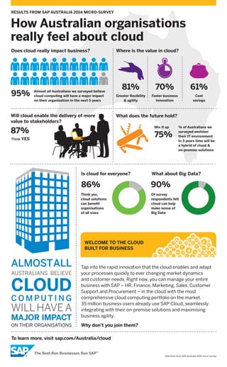 How Australian organisations
really feel about cloud
Data from from SAP Australia 2014 micro-survey
To learn more, visit sap.com/Australia/cloud
Greater flexibility
& agility
Faster business
innovation
Cost
savings
81% 70% 61%
Does cloud really impact business?
What does the future hold?
Tap into the rapid innovation that the cloud enables and adapt
your processes quickly to ever changing market dynamics
and customer needs. Right now, you can manage your entire
business with SAP – HR, Finance, Marketing, Sales, Customer
Support and Procurement – in the cloud with the most
comprehensive cloud computing portfolio on the market.
35 million business users already use SAP Cloud, seamlessly
integrating with their on-premise solutions and maximising
business agility.
Why don’t you join them?
WELCOME TO THE CLOUD
BUILT FOR BUSINESS
95%
Where is the value in cloud?
Think YES
87%
Will cloud enable the delivery of more
value to stakeholders?
¾ of Australians we
surveyed envision
their IT environment
in 3 years time will be
a hybrid of cloud &
on-premise solutions
75%
ALMOSTALL
AUSTRALIANS BELIEVE
CLOUD
C O M P U T I N G
WILLHAVEA
MAJOR IMPACT
ON THEIR ORGANISATIONS
Is cloud for everyone? What about Big Data?
Think yes,
cloud solutions
can benefit
organisations
of all sizes
86%
Of survey
respondents felt
cloud can help
make sense of
Big Data
90%
Almost all Australians we surveyed believe
cloud computing will have a major impact
on their organisation in the next 5 years
Mix it up
RESULTS FROM SAP AUSTRALIA 2014 MICRO-SURVEY
 