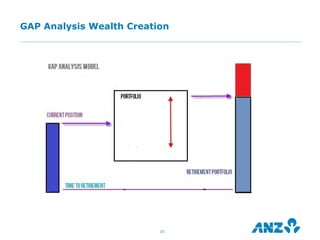 GAP Analysis Wealth Creation




                          10
 