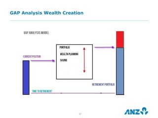 GAP Analysis Wealth Creation




                          12
 