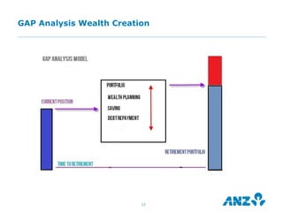 GAP Analysis Wealth Creation




                          13
 