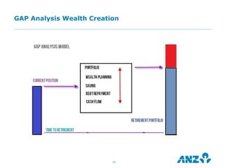 GAP Analysis Wealth Creation




                          14
 