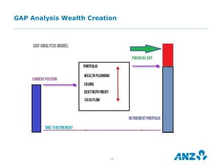 GAP Analysis Wealth Creation




                          15
 