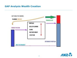 GAP Analysis Wealth Creation




                          16
 