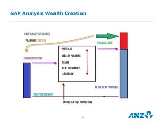 GAP Analysis Wealth Creation




                          17
 