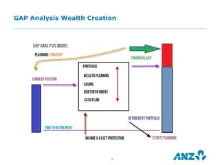 GAP Analysis Wealth Creation




                          6
 