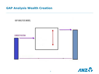 GAP Analysis Wealth Creation




                          8
 