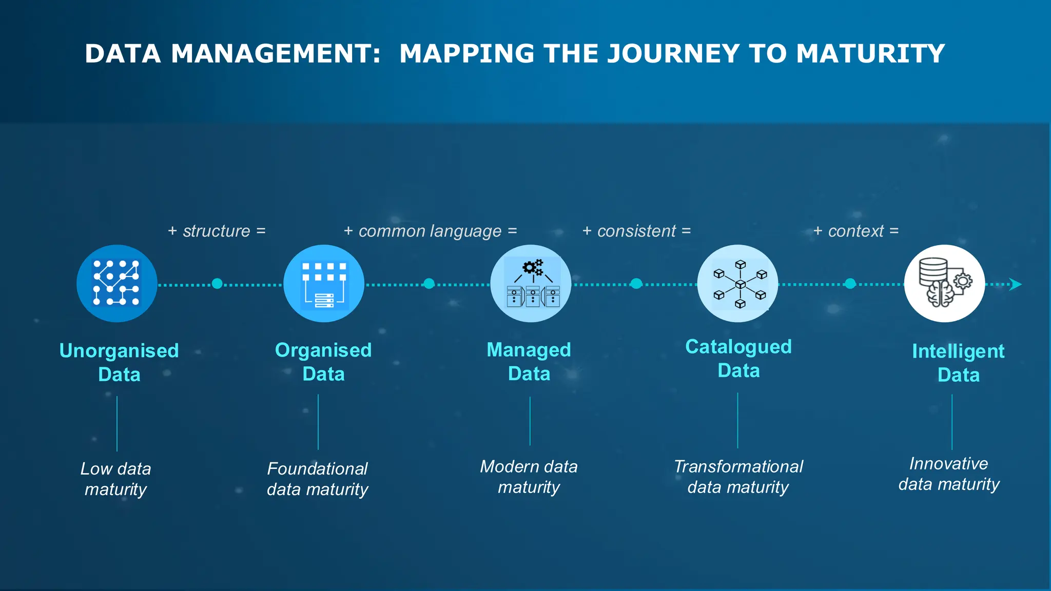 DATA MANAGEMENT: MAPPING THE JOURNEY TO MATURITY
Organised
Data
Catalogued
Data
Managed
Data
Unorganised
Data
Intelligent
Data
Low data
maturity
Foundational
data maturity
Modern data
maturity
Transformational
data maturity
Innovative
data maturity
+ common language = + consistent = + context =
+ structure =
 