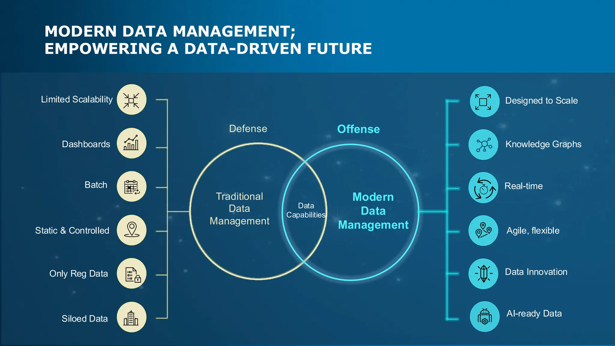 MODERN DATA MANAGEMENT;
EMPOWERING A DATA-DRIVEN FUTURE
Traditional
Data
Management
Limited Scalability
Dashboards
Batch
Static & Controlled
Only Reg Data
Siloed Data
Designed to Scale
Knowledge Graphs
Real-time
Agile, flexible
Data Innovation
AI-ready Data
Modern
Data
Management
Data
Capabilities
Defense Offense
 