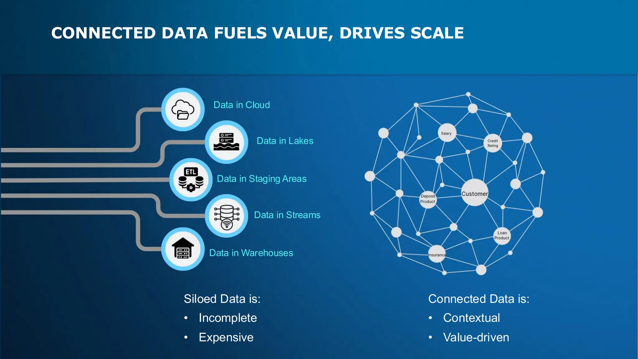 CONNECTED DATA FUELS VALUE, DRIVES SCALE
Siloed Data is:
• Incomplete
• Expensive
Connected Data is:
• Contextual
• Value-driven
Data in Cloud
Data in Lakes
Data in Staging Areas
Data in Streams
Data in Warehouses
 