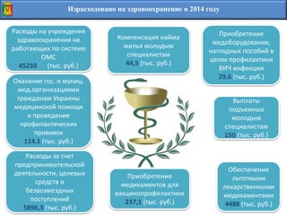 Израсходовано на здравоохранение в 2014 году
Расходы на учреждения
здравоохранения не
работающих по системе
ОМС
45250 (тыс. руб.)
Обеспечение
льготными
лекарственными
медикаментами
4488 (тыс. руб.)
Оказание гос. и муниц.
мед.организациями
гражданам Украины
медицинской помощи
и проведение
профилактических
прививок
114,1 (тыс. руб.)
Выплаты
подъемных
молодым
специалистам
150 (тыс. руб.)
Компенсация найма
жилья молодым
специалистам
44,5 (тыс. руб.)
Приобретение
медоборудования,
наглядных пособий в
целях профилактики
ВИЧ инфекции
29,6 (тыс. руб.)
Расходы за счет
предпринимательской
деятельности, целевых
средств и
безвозмездных
поступлений
5896,3 (тыс. руб.)
Приобретение
медикаментов для
вакцинопрофилактики
237,1 (тыс. руб.)
 