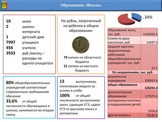 Образование. Школы.
10 школ
2 школы-
интерната
1 детский дом
7997 учащихся
456 учителя
3933 руб./месяц –
расходы на
одного учащегося
На рубль, затраченный
на ребенка в общем
образовании:
79 копеек из областного
бюджета
21 копеек из местного
бюджета
Образование всего,
тыс. руб. 1142352.5
Сумма на душу
населения, руб. 14297.3
Средняя зарплата
педагогических
работников
общеобразовательных
учреждений, тыс. руб.
27.5
По направлениям, тыс. руб.
дошкольные
учреждения 356937.6
общее образование
526241.4
дополнительное
образование 177571.3
молодежная политика
и оздоровление детей
5456.6
другие вопросы 76145.6
80% общеобразовательных
учреждений соответствует
современным требованиям
обучения
33,6% от общей
численности обучающихся в
школах, занимаются во вторую
смену
13 выпускников,
получивших медали за
успехи в учебе
100% от общей
численности выпускников
школ, сдающих ЕГЭ, сдают
ЕГЭ по русскому языку и
математике
34%
 