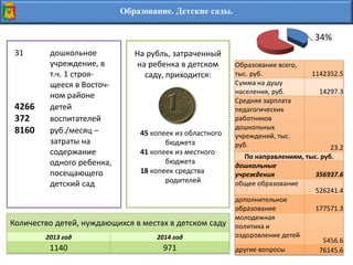 Образование. Детские сады.
31 дошкольное
учреждение, в
т.ч. 1 строя-
щееся в Восточ-
ном районе
4266 детей
372 воспитателей
8160 руб./месяц –
затраты на
содержание
одного ребенка,
посещающего
детский сад
На рубль, затраченный
на ребенка в детском
саду, приходится:
45 копеек из областного
бюджета
41 копеек из местного
бюджета
18 копеек средства
родителей
Образование всего,
тыс. руб. 1142352.5
Сумма на душу
населения, руб. 14297.3
Средняя зарплата
педагогических
работников
дошкольных
учреждений, тыс.
руб. 23.2
По направлениям, тыс. руб.
дошкольные
учреждения 356937.6
общее образование
526241.4
дополнительное
образование 177571.3
молодежная
политика и
оздоровление детей
5456.6
другие вопросы 76145.6
Количество детей, нуждающихся в местах в детском саду
2013 год 2014 год
1140 971
34%
 