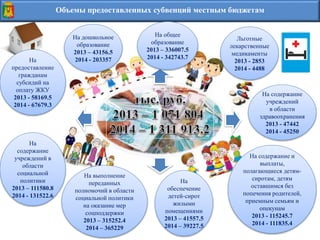 Объемы предоставленных субвенций местным бюджетам
На дошкольное
образование
2013 – 43156.5
2014 - 203357На
предоставление
гражданам
субсидий на
оплату ЖКУ
2013 - 58169.5
2014 - 67679.3
На общее
образование
2013 – 336007.5
2014 - 342743.7
Льготные
лекарственные
медикаменты
2013 - 2853
2014 - 4488
На содержание
учреждений
в области
здравоохранения
2013 - 47442
2014 - 45250
На содержание и
выплаты,
полагающиеся детям-
сиротам, детям
оставшимся без
попечения родителей,
приемным семьям и
опекунам
2013 - 115245.7
2014 - 111835.4
На
обеспечение
детей-сирот
жилыми
помещениями
2013 – 41557.5
2014 – 39227.5
На
содержание
учреждений в
области
социальной
политики
2013 – 111580.8
2014 - 131522.6
На выполнение
переданных
полномочий в области
социальной политики
на оказание мер
соцподдержки
2013 – 315252.4
2014 – 365229
 