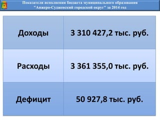 Показатели исполнения бюджета муниципального образования
"Анжеро-Судженский городской округ" за 2014 год
Доходы 3 310 427,2 тыс. руб.
Расходы 3 361 355,0 тыс. руб.
Дефицит 50 927,8 тыс. руб.
 