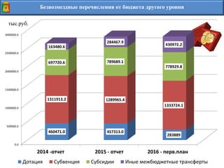 0.0
500000.0
1000000.0
1500000.0
2000000.0
2500000.0
3000000.0
2014 -отчет 2015 - отчет 2016 - перв.план
460471.0 457313.0
283889
1311913.2 1289965.4
1333724.1
697720.6 789689.1
778929.8
163480.6
284467.9
430972.2
Дотация Субвенция Субсидии Иные межбюджетные трансферты
Безвозмездные перечисления от бюджета другого уровня
тыс.руб.
 