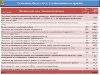 Социальное обеспечение отдельным категориям граждан
Наименование меры социальной поддержки
Число
получа-
телей
Расходы
на 2016
год
Обеспечение жильем отдельных категорий граждан, установленных Федеральным законом от 12.01.1995г. № 5-ФЗ
"О ветеранах", в соответствии с Указом Президента РФ от 7.05.2008г. № 714 "Об обеспечении жильем ветеранов
ВОВ 1941-1945 годов"
7 2272,0
Выделение социальной выплаты и привлечение внебюджетных источников для обеспечения жилья молодым
семьям
6 1966,3
Выплата социального пособия на погребение 235 1420,0
Обеспечение мер социальной поддержки ветеранов труда 6991 86002,7
Обеспечение мер социальной поддержки реабилитированных лиц и лиц, признанных пострадавшими от
политических репрессий
1347 27620,0
Обеспечение мер социальной поддержки сельских специалистов 220 7278,0
Обеспечение мер социальной поддержки тружеников тыла 335 2438,4
Обеспечение мер социальной поддержки отдельным категориям граждан 92 923,3
Обеспечение мер социальной поддержки многодетных семей 1740 17017,0
Ежегодная денежная выплата лицам, награжденным нагрудным знаком "Почетный донор России" 581 7012,0
Обеспечение мер социальной поддержки по оплате жилого помещения и коммунальных услуг льготным
категориям граждан, отнесенных к компетенции РФ
7920 78111,0
Субвенции на предоставление субсидий на оплату жилья и коммунальных услуг 3401 80672,0
Обеспечение мер социальной поддержки детей работников погибших (умерших) в результате несчастных случаев
на производстве на угледобывающих и горнорудных предприятиях
1 2,0
Обеспечение мер социальной поддержки граждан, достигших возраста 70 лет 69 100,0
Государственная социальная помощь малоимущим семьям и малоимущим одиноко проживающим гражданам 390 735,0
Денежная выплата взамен продуктовых наборов отдельным категориям граждан 195 284,0
Предоставление отдельных мер гражданам, подвергшимся воздействию радиации 51 444,0
Всего: 314297,7
(тыс. рублей)
 