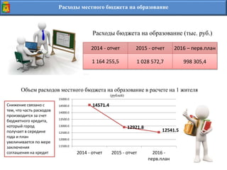 Расходы местного бюджета на образование
2014 - отчет 2015 - отчет 2016 – перв.план
1 164 255,5 1 028 572,7 998 305,4
Расходы бюджета на образование (тыс. руб.)
Объем расходов местного бюджета на образование в расчете на 1 жителя
(рублей)
Снижение связано с
тем, что часть расходов
производится за счет
бюджетного кредита,
который город
получает в середине
года и план
увеличивается по мере
заключения
соглашения на кредит
14571.4
12921.8
12541.5
11500.0
12000.0
12500.0
13000.0
13500.0
14000.0
14500.0
15000.0
2014 - отчет 2015 - отчет 2016 -
перв.план
 