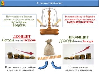 Из чего состоит бюджет
Поступающие в бюджет
денежные средства являются
ДОХОДАМИ
БЮДЖЕТА
Выплачиваемые из бюджета
денежные средства являются
РАСХОДАМИБЮДЖЕТА
ДЕФИЦИТ
Доходы меньше РАСХОДОВ
ПРОФИЦИТ
ДОХОДЫ больше Расходов
Недостающие средства берут
в долг или из накоплений
Излишки средства
направляют в накопления
 